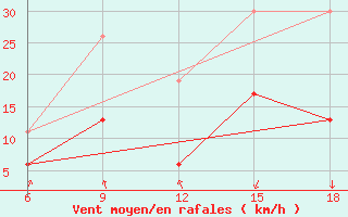 Courbe de la force du vent pour Chefchaouen