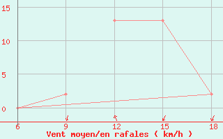 Courbe de la force du vent pour Burgos (Esp)