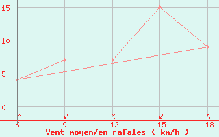 Courbe de la force du vent pour Ksar Chellala