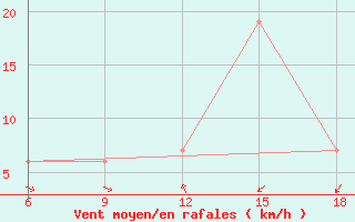 Courbe de la force du vent pour Maghnia