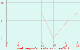 Courbe de la force du vent pour Palagruza