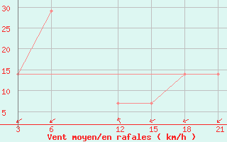 Courbe de la force du vent pour Mussala Top / Sommet