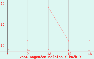 Courbe de la force du vent pour Djelfa