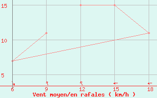 Courbe de la force du vent pour Rhourd Nouss