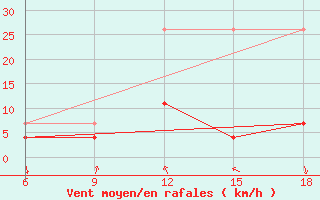 Courbe de la force du vent pour Chefchaouen