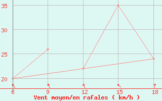 Courbe de la force du vent pour Burgos (Esp)