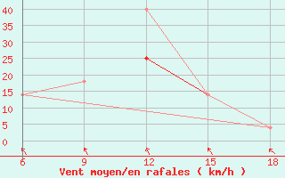 Courbe de la force du vent pour Bragin