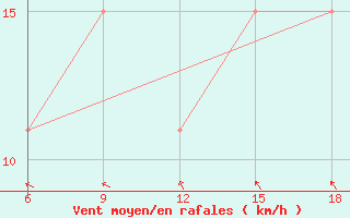 Courbe de la force du vent pour M