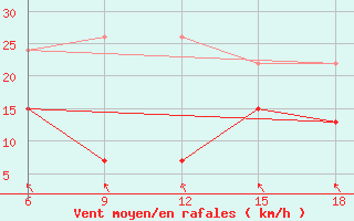 Courbe de la force du vent pour Sinop