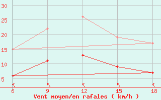 Courbe de la force du vent pour Chefchaouen