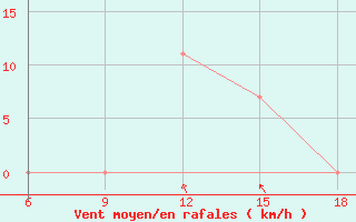 Courbe de la force du vent pour Bouira