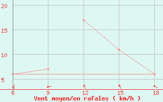 Courbe de la force du vent pour Reus (Esp)