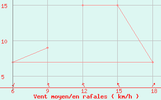 Courbe de la force du vent pour Reus (Esp)