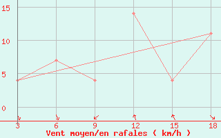 Courbe de la force du vent pour Ohrid-Aerodrome