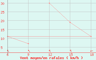 Courbe de la force du vent pour Sidi Bel Abbes