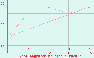 Courbe de la force du vent pour Djelfa