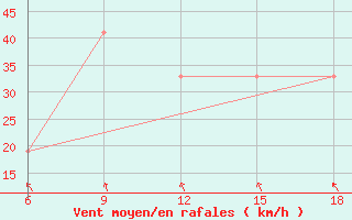 Courbe de la force du vent pour Djelfa