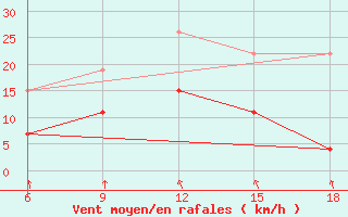 Courbe de la force du vent pour Chefchaouen