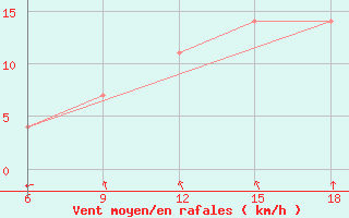 Courbe de la force du vent pour Lazaropole