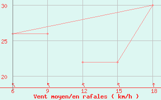 Courbe de la force du vent pour Hassir