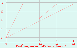 Courbe de la force du vent pour Djelfa