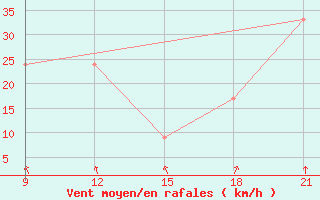 Courbe de la force du vent pour Grimsstadir