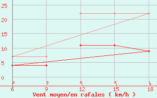 Courbe de la force du vent pour Chefchaouen