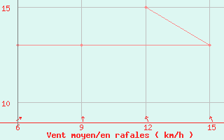 Courbe de la force du vent pour Qarn Alam