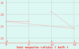 Courbe de la force du vent pour Sambava