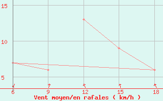 Courbe de la force du vent pour Reus (Esp)