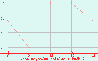 Courbe de la force du vent pour Reus (Esp)