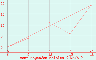 Courbe de la force du vent pour Soria (Esp)