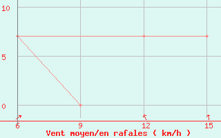 Courbe de la force du vent pour Rutbah