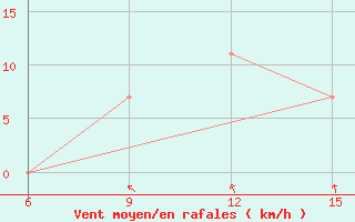 Courbe de la force du vent pour Rutbah