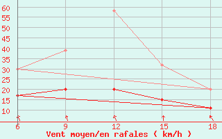 Courbe de la force du vent pour Chefchaouen