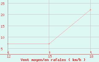 Courbe de la force du vent pour Ohrid-Aerodrome