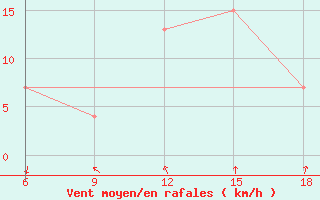 Courbe de la force du vent pour Reus (Esp)