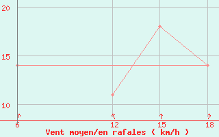 Courbe de la force du vent pour Svenska Hogarna