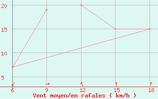 Courbe de la force du vent pour Reus (Esp)