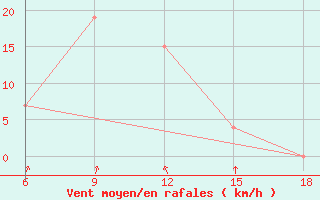 Courbe de la force du vent pour Djelfa