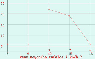 Courbe de la force du vent pour Ain Sefra