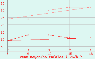 Courbe de la force du vent pour Chefchaouen