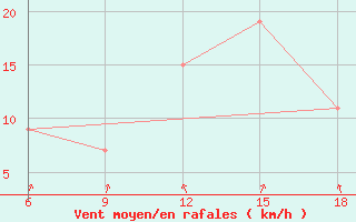 Courbe de la force du vent pour Naama