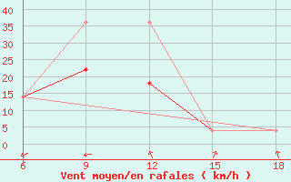 Courbe de la force du vent pour Bragin