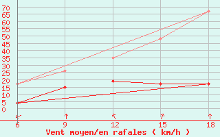 Courbe de la force du vent pour Cihanbeyli