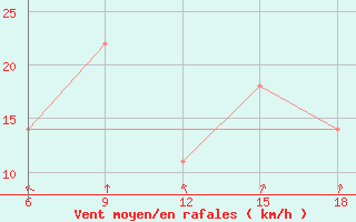 Courbe de la force du vent pour Lazaropole