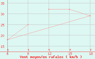 Courbe de la force du vent pour Falsterbo