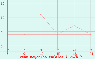Courbe de la force du vent pour Vinica-Pgc