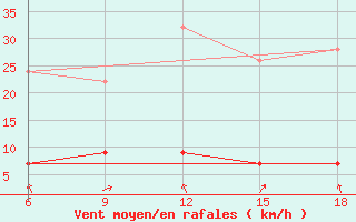 Courbe de la force du vent pour Akhisar