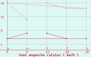 Courbe de la force du vent pour Silifke